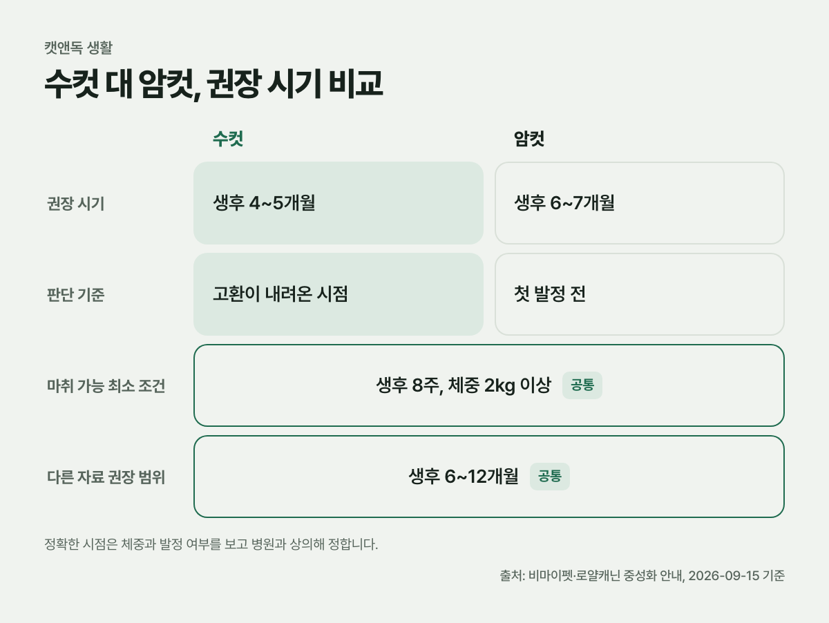 수컷 대 암컷, 권장 시기 비교