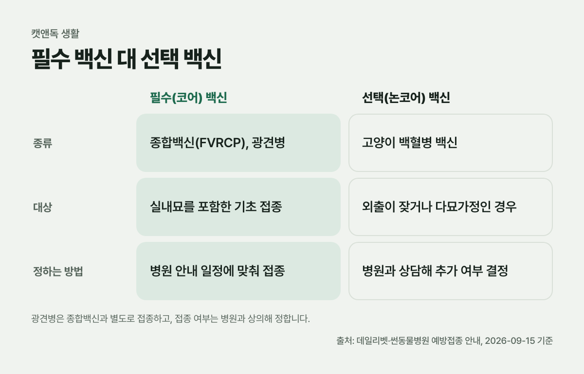 필수 백신 대 선택 백신