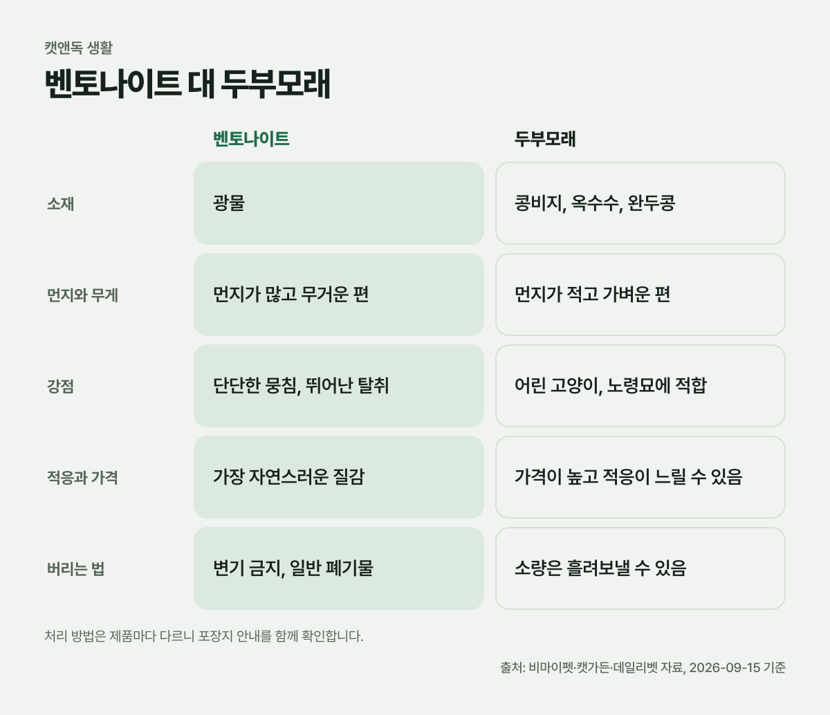 벤토나이트 대 두부모래