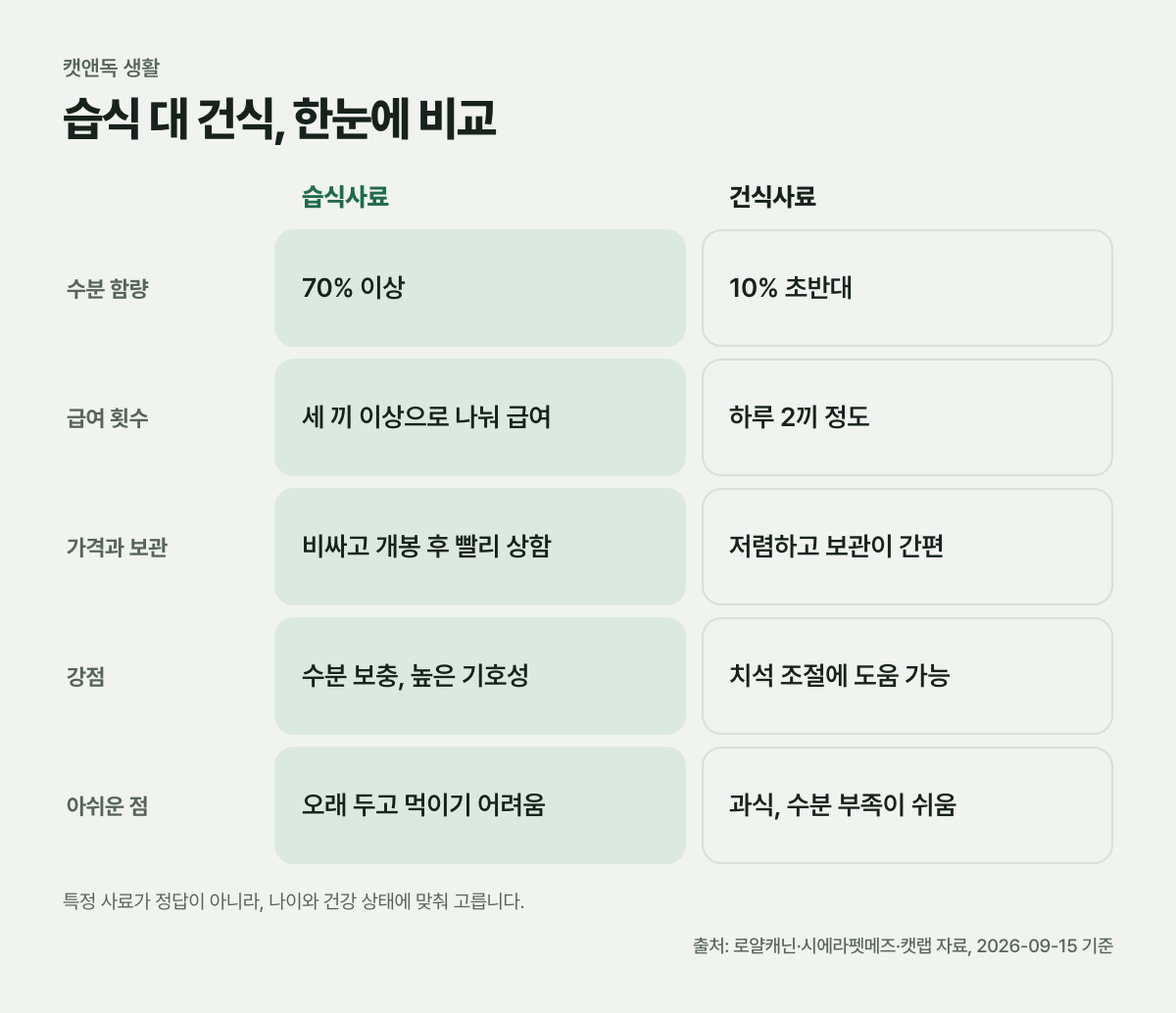 습식 대 건식, 한눈에 비교